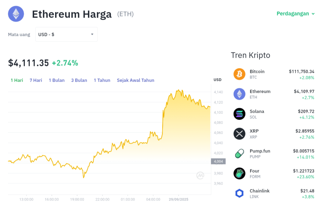 ETH Terbang Tinggi! Sentimen Pasar Kripto Membaik?