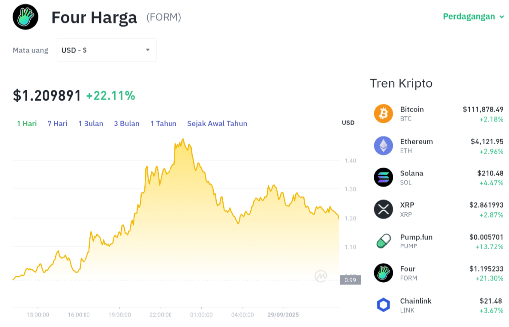 FORM Terbang 23%! Siap Lanjut Reli?