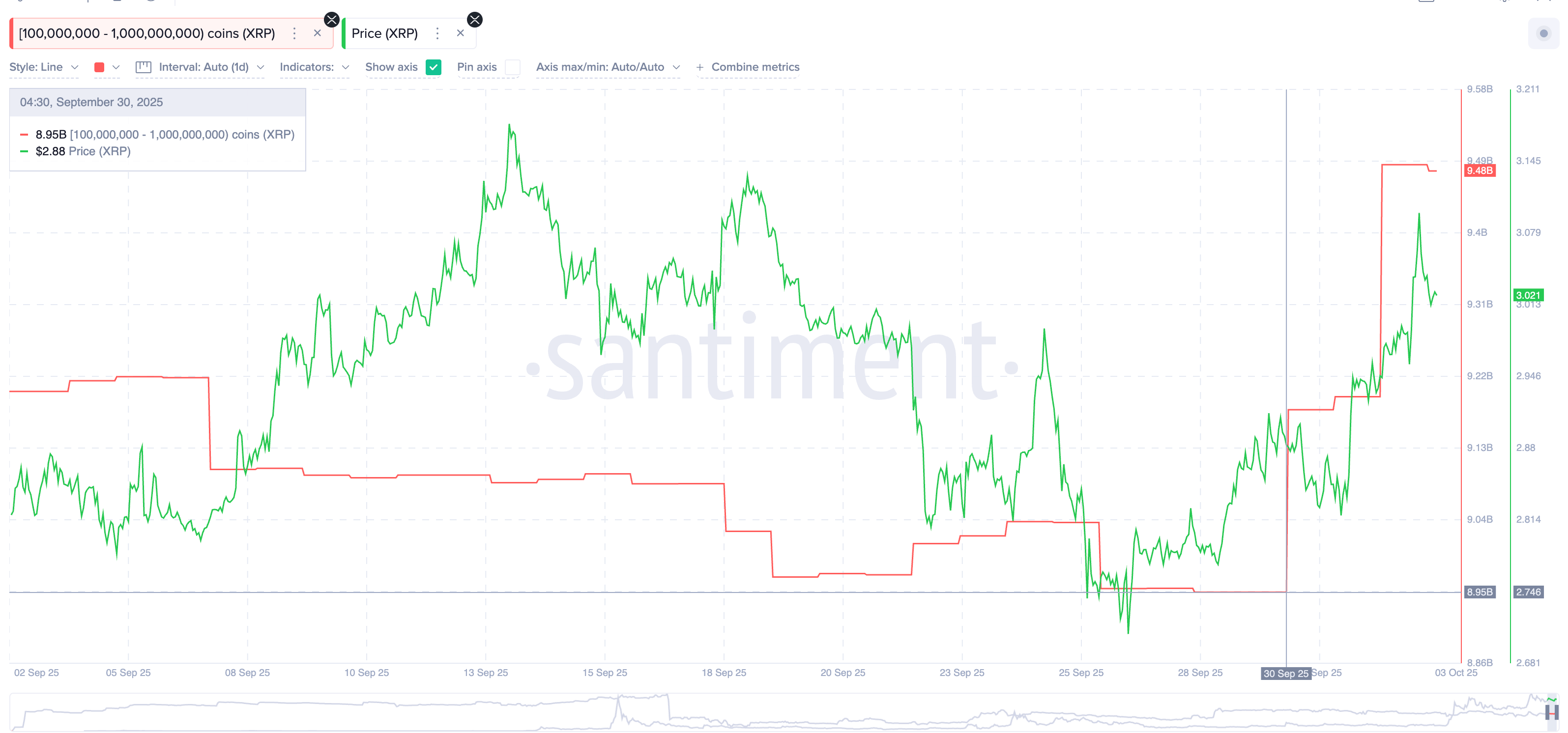 Whale XRP Gelontorkan Dana! Harga Siap Terbang?