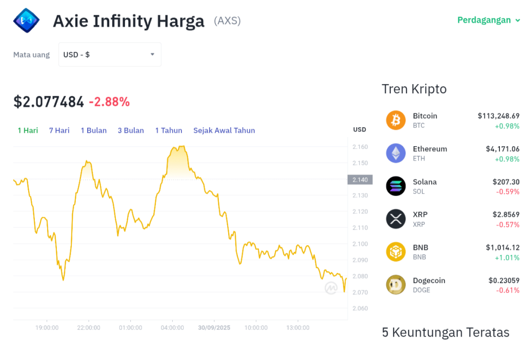 Judul Clickbait: AXS Anjlok! GameFi Tamat?