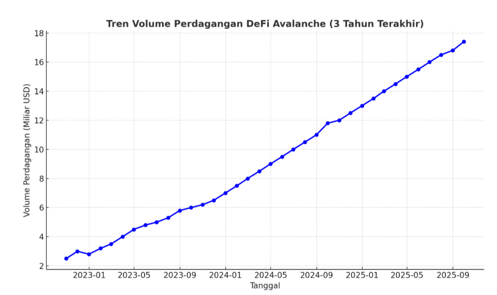 Avalanche Bangkit! Volume DeFi Sentuh Rekor $17 Miliar
