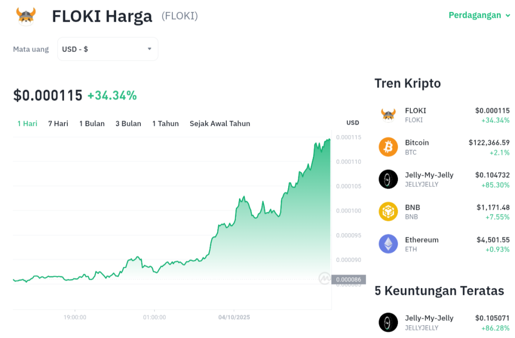 FLOKI Terbang Tinggi! Kapitalisasi Pasar Sentuh Angka Fantastis