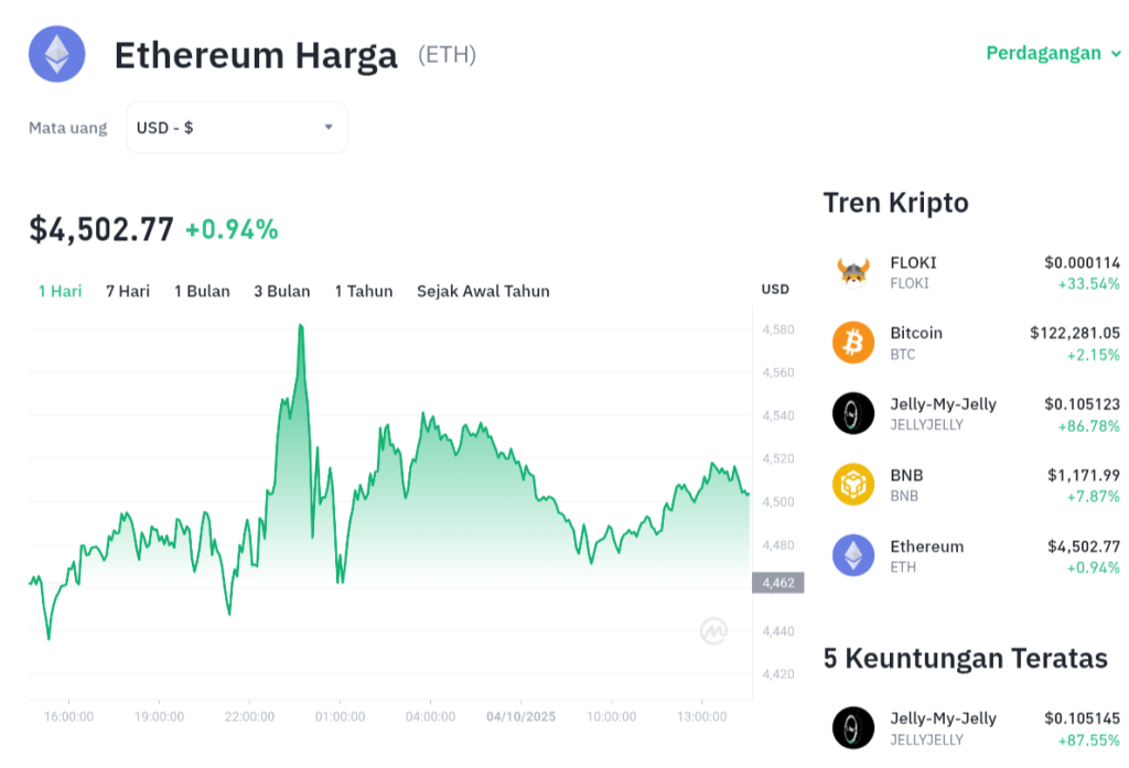ETH Terbang Tinggi! Harga Ethereum Siap Pecahkan Rekor?