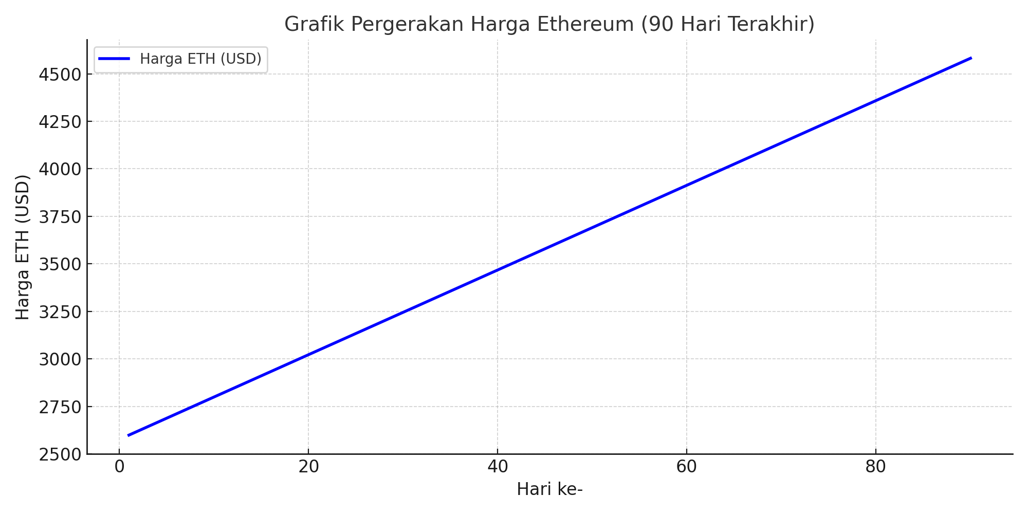 Ethereum Terbang Tinggi! Sentuh $4.581, Siap Pecahkan Rekor? 1 Ethereum Terbang Tinggi! Sentuh .581, Siap Pecahkan Rekor?