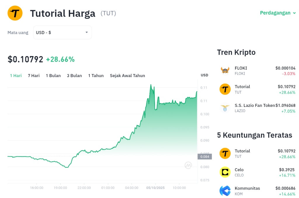TUT Terbang Tinggi! Siap Sentuh Harga Baru?