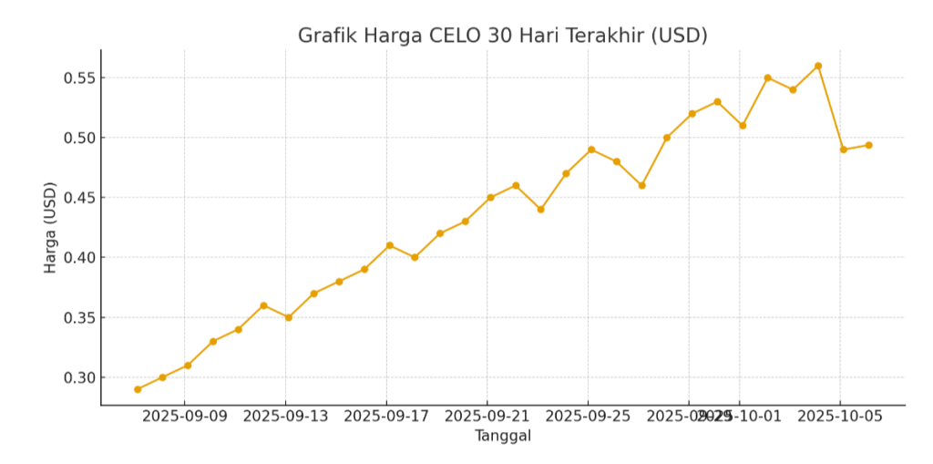 Celo Terbang Tinggi! Harga Kripto Ini Naik Drastis