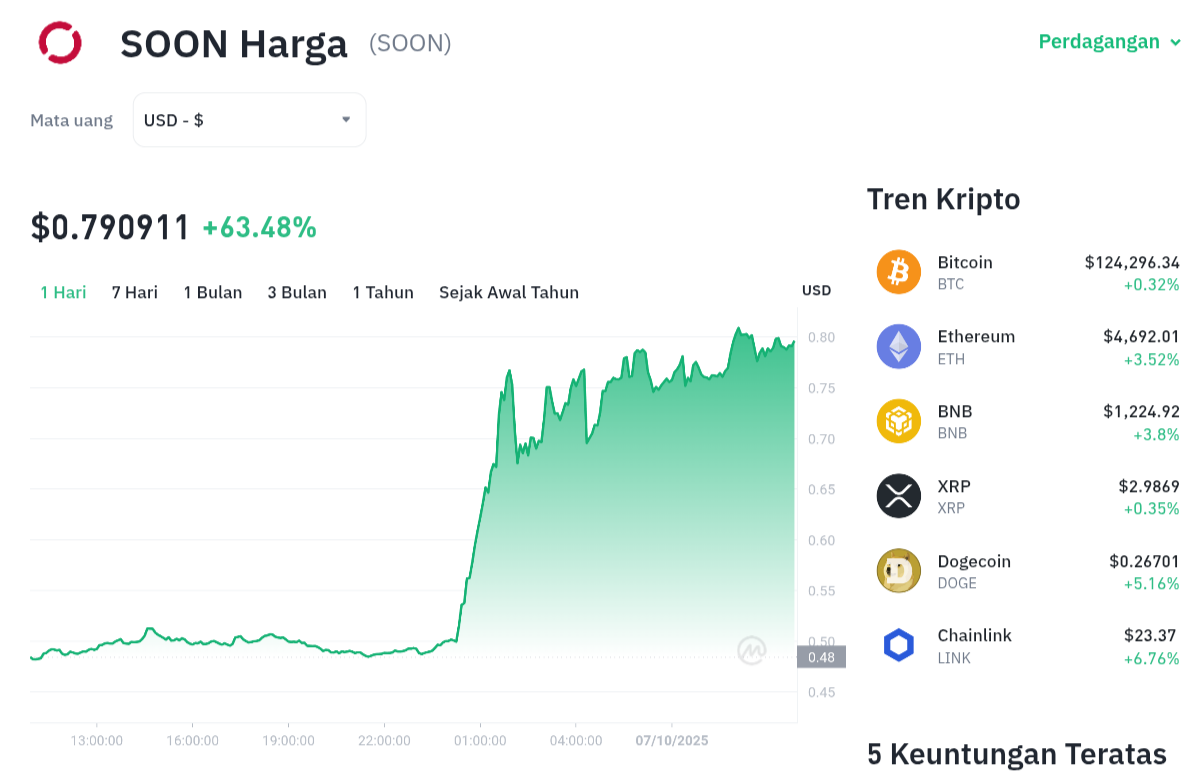 SOON Terbang Tinggi! Harga Meroket 64% dalam Sehari! 1 SOON Terbang Tinggi! Harga Meroket 64% dalam Sehari!
