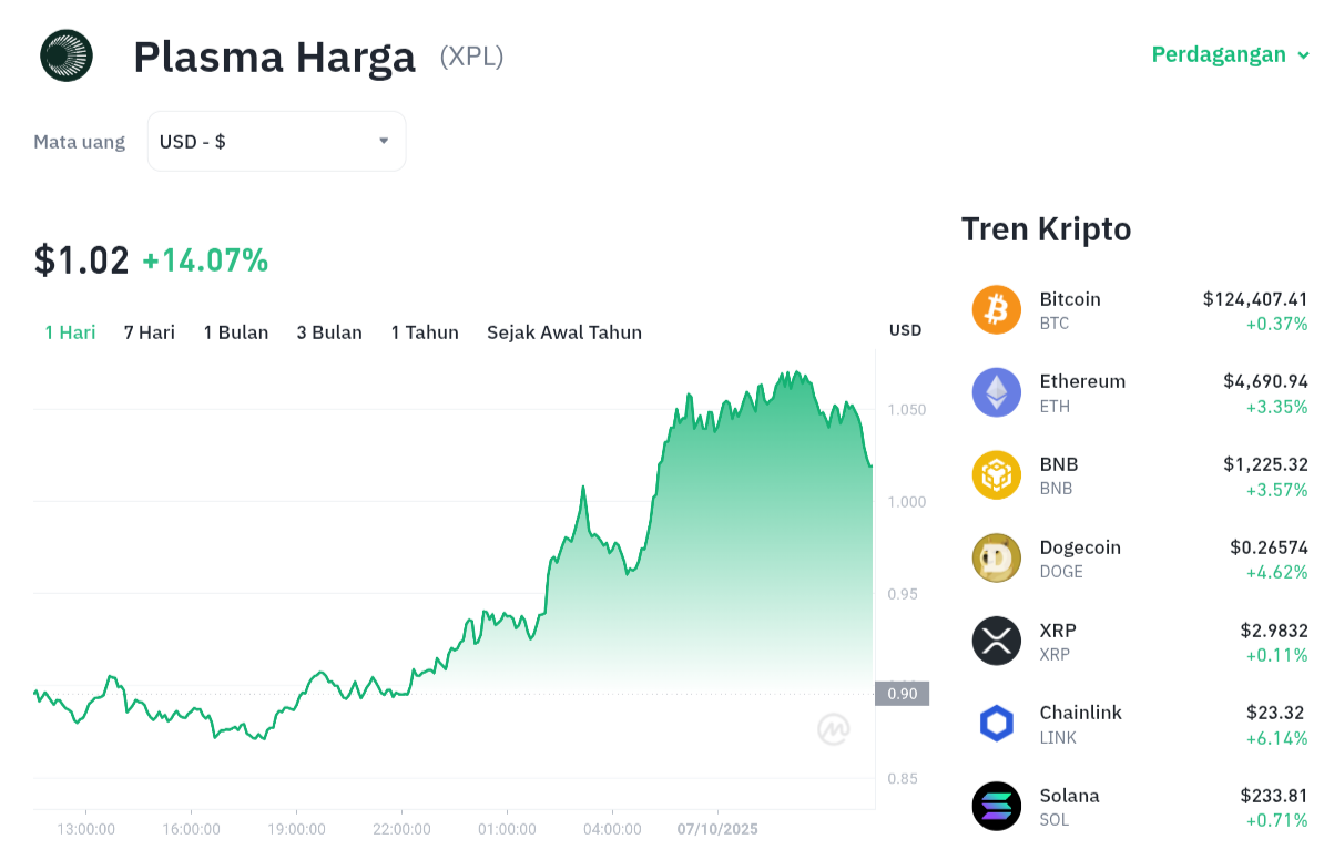 Plasma (XPL) Terbang Tinggi! Siap Lampaui $1.5? 1 Plasma (XPL) Terbang Tinggi! Siap Lampaui .5?