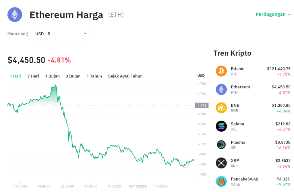 ETH Anjlok 5%! Pasar Panik? Ini Analisisnya!