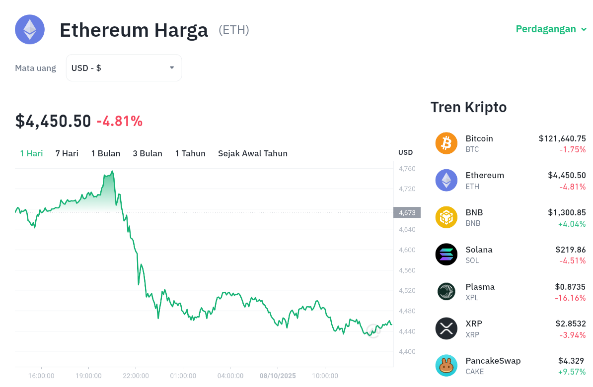 ETH Anjlok 5%! Pasar Panik? Ini Analisisnya! 1 ETH Anjlok 5%! Pasar Panik? Ini Analisisnya!