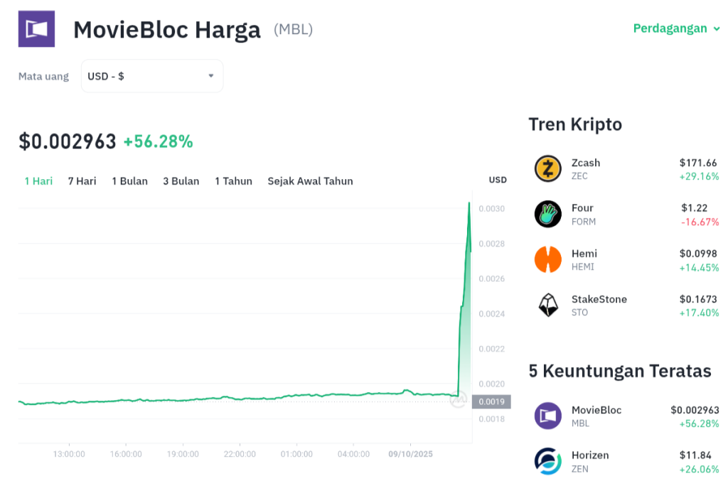 Tembus Langit! MBL Terbang Tinggi, Investor Ketiban Untung?