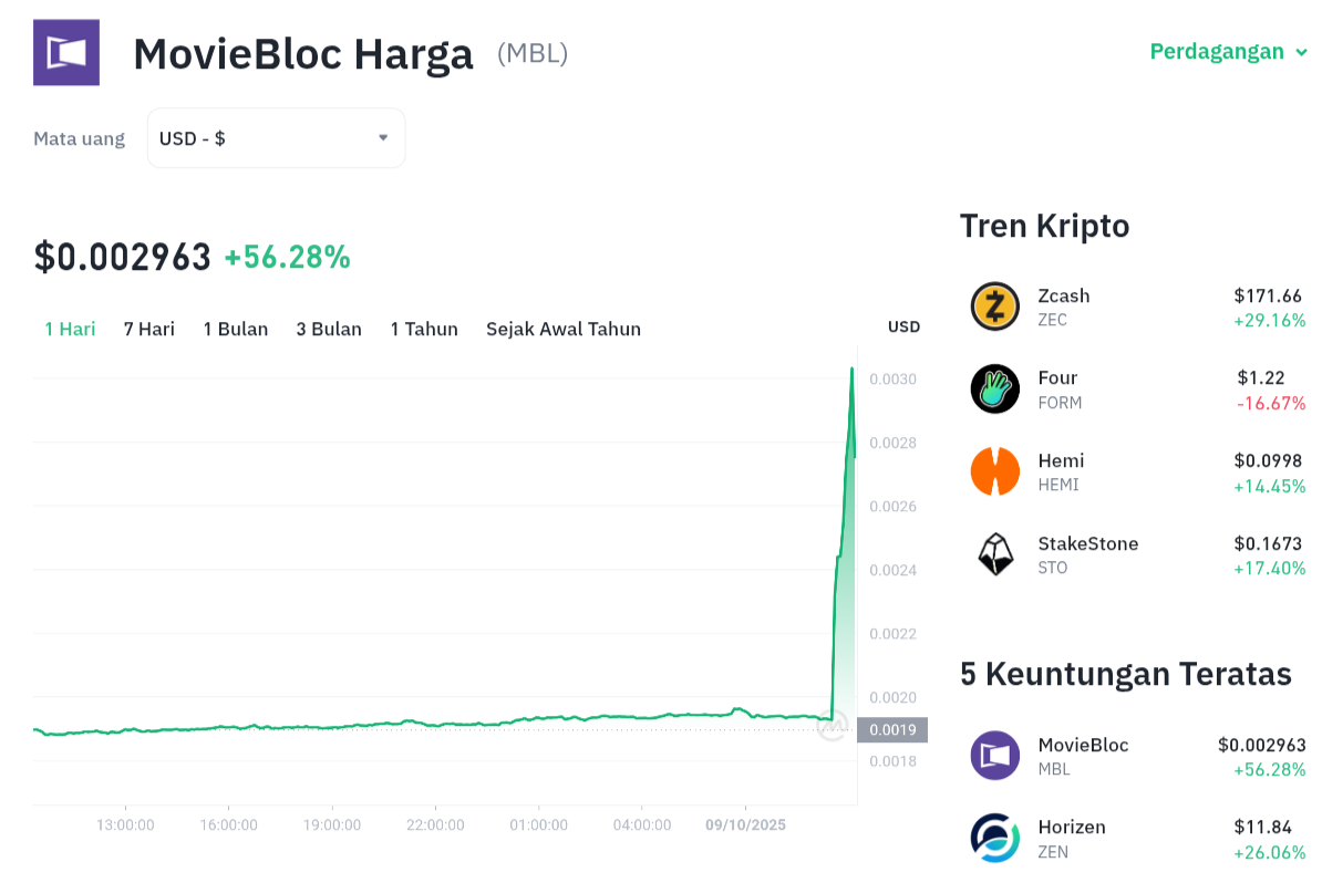 Tembus Langit! MBL Terbang Tinggi, Investor Ketiban Untung? 1 Tembus Langit! MBL Terbang Tinggi, Investor Ketiban Untung?