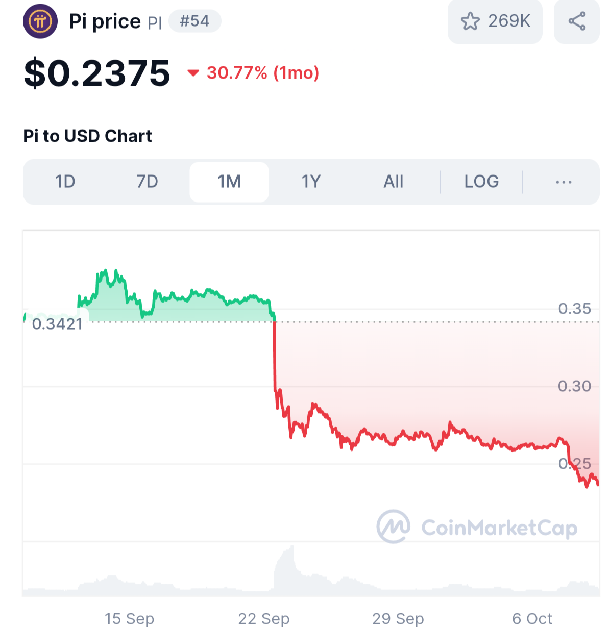 Pi Network: Bangkit Atau Tenggelam? Harga Kritis! 1 Pi Network: Bangkit Atau Tenggelam? Harga Kritis!
