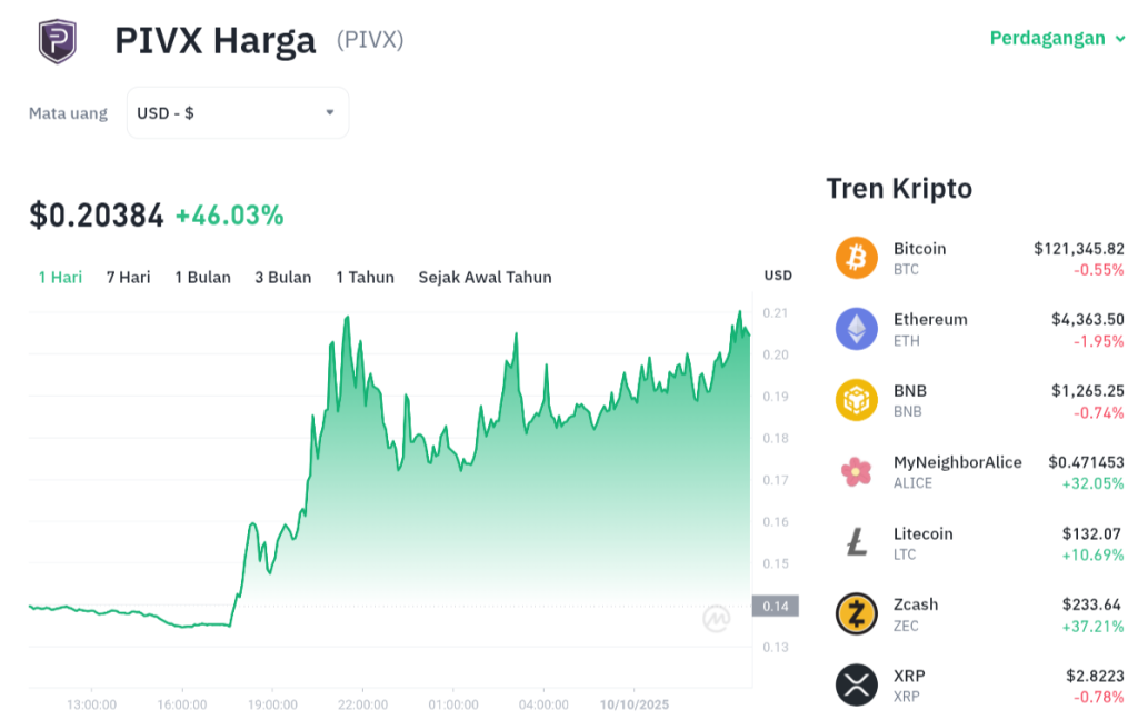 PIVX Terbang Tinggi! Harga Kripto Ini Melonjak Drastis