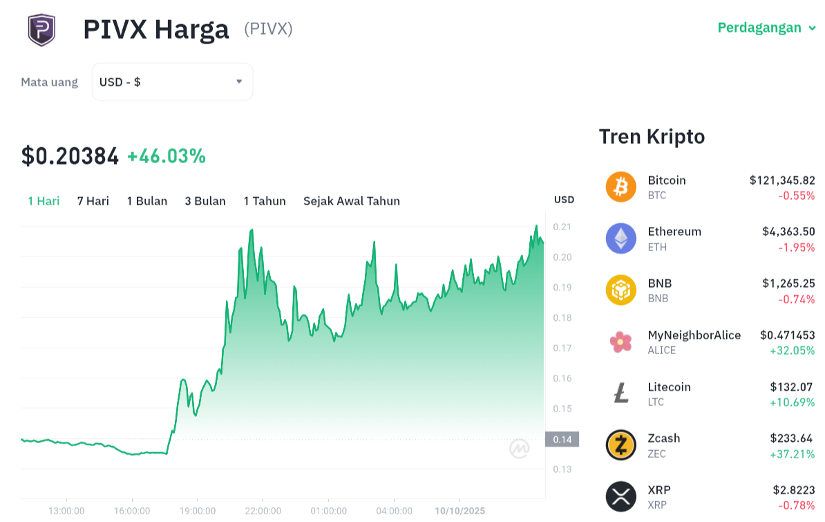 PIVX Terbang Tinggi! Harga Kripto Ini Melonjak Drastis 1 PIVX Terbang Tinggi! Harga Kripto Ini Melonjak Drastis