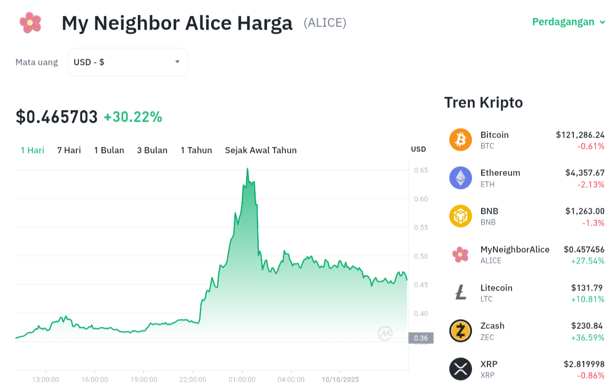 ALICE Terbang Tinggi! Harga Meroket, Apa yang Terjadi? 1 ALICE Terbang Tinggi! Harga Meroket, Apa yang Terjadi?