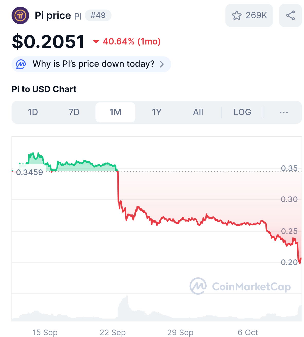 Harga Pi Network Anjlok! Apa yang Terjadi? 1 Harga Pi Network Anjlok! Apa yang Terjadi?
