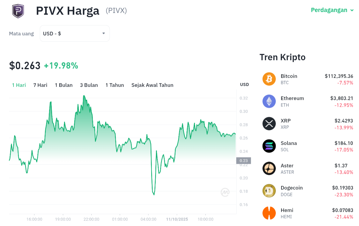 PIVX Meroket! Harga Kripto Privasi Ini Naik 23% Sehari 1 PIVX Meroket! Harga Kripto Privasi Ini Naik 23% Sehari