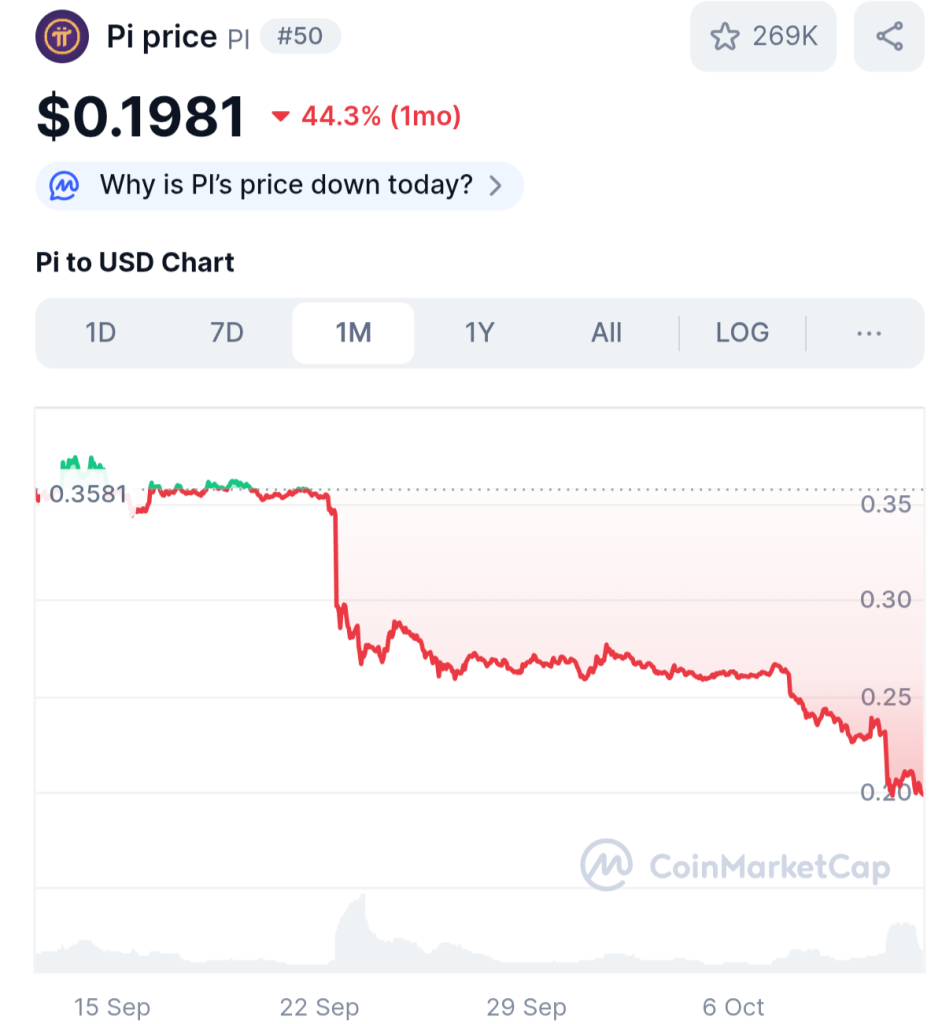 Pi Network Anjlok Lagi! Apa yang Terjadi?