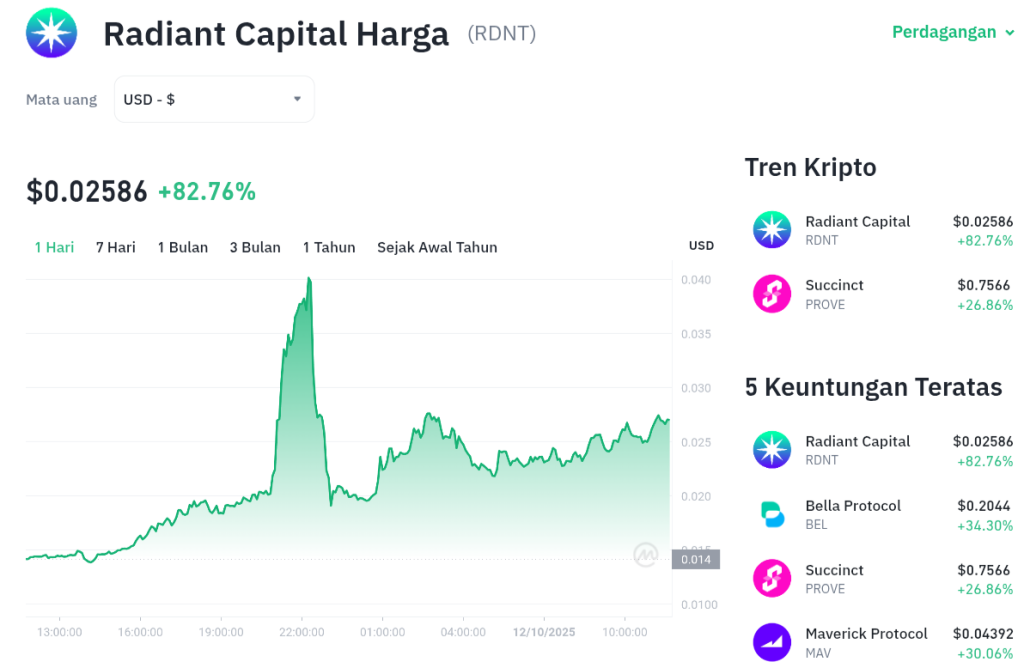 RDNT Terbang Tinggi! Harga Kripto Ini Melonjak Drastis