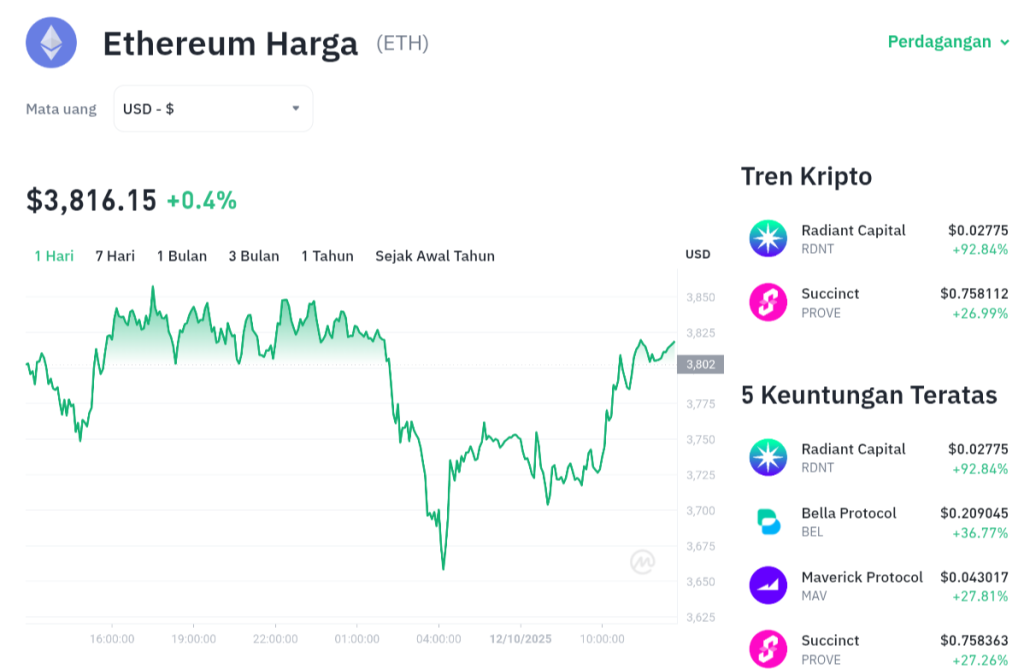 ETH Terbang Tinggi! Harga Sentuh Level $3.800