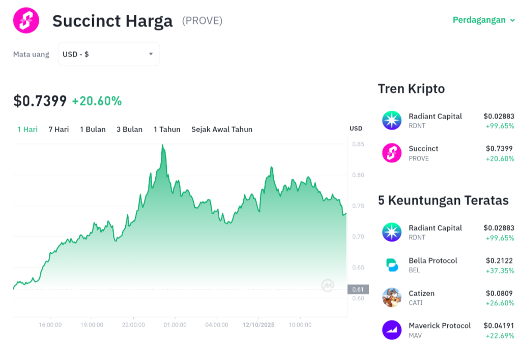 PROVE Terbang Tinggi! Kripto Lain Merana?