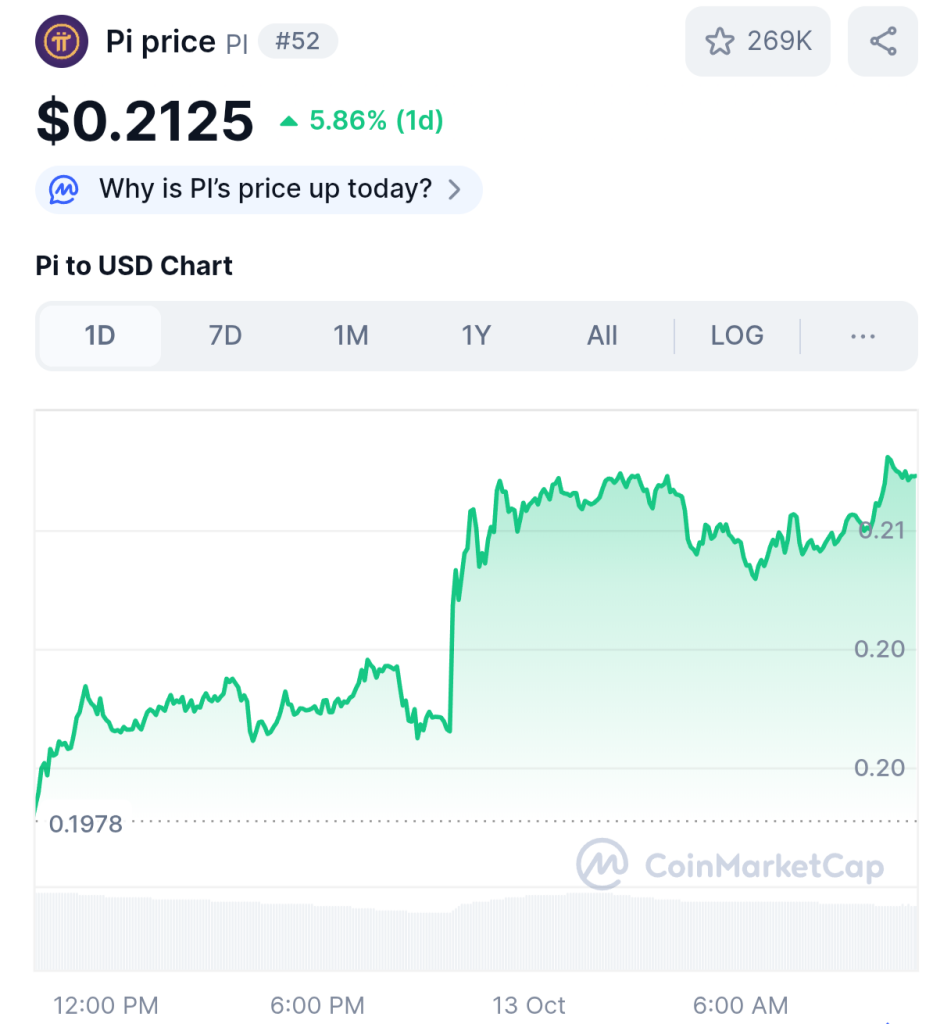 Harga Pi Network Terbang! Sinyal Bullish Muncul?
