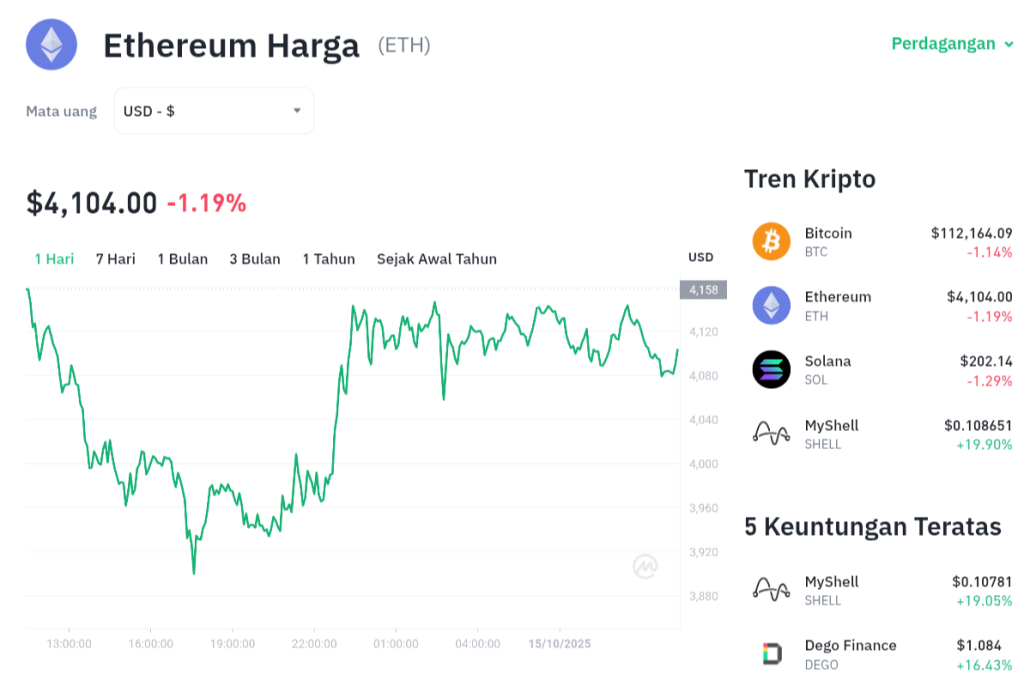 ETH Terkoreksi! Siap Rebound atau Makin Dalam?