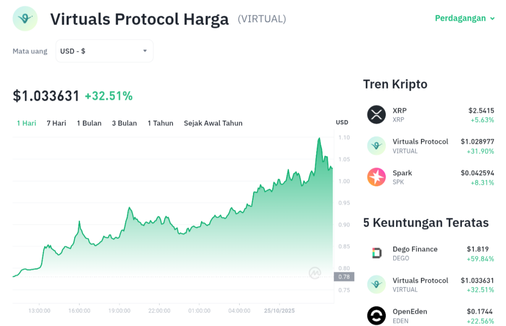 VIRTUAL Terbang Tinggi! Harga Kripto AI Melonjak 31%
