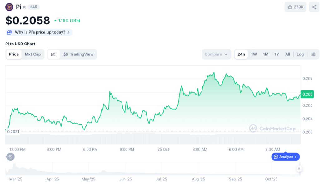 Pi Network Bangkit? Harga Naik Tipis, Sinyal Bullish Menguat!