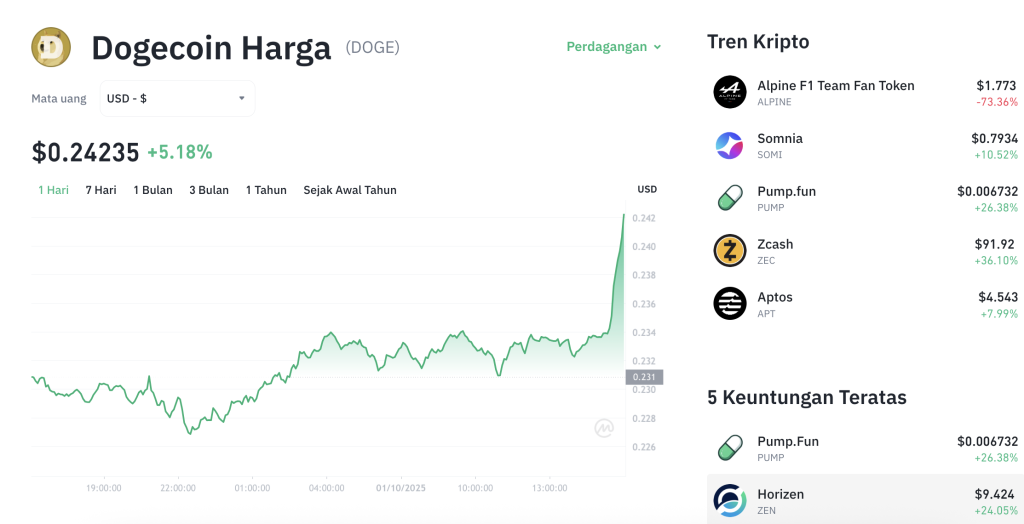 DOGE Siap Terbang 90%?! Analis Ungkap Pemicunya!