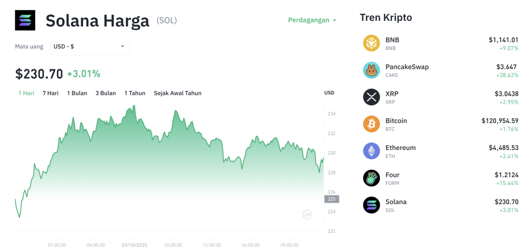 SOL Terbang Tinggi! ETF Solana Disetujui?