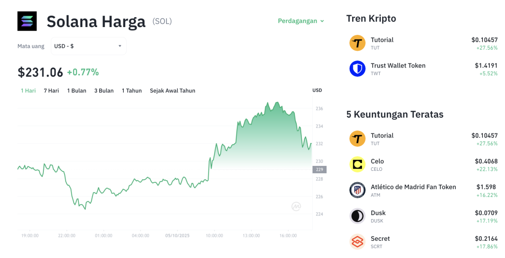 SOL Terbang Tinggi! Institusi Serbu, ATH Baru di Depan Mata?