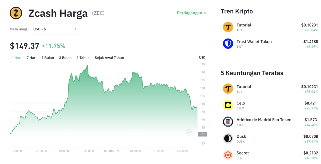 Zcash Meroket 135%! Koin Privasi Ini Jadi Rebutan Investor?
