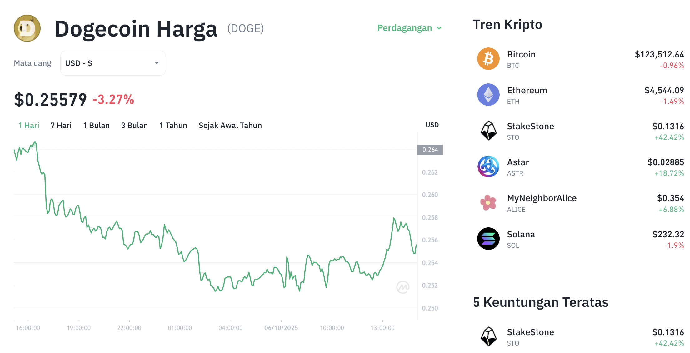 DOGE Siap Terbang Tinggi? Target Harga Baru Menggoda! 1 DOGE Siap Terbang Tinggi? Target Harga Baru Menggoda!