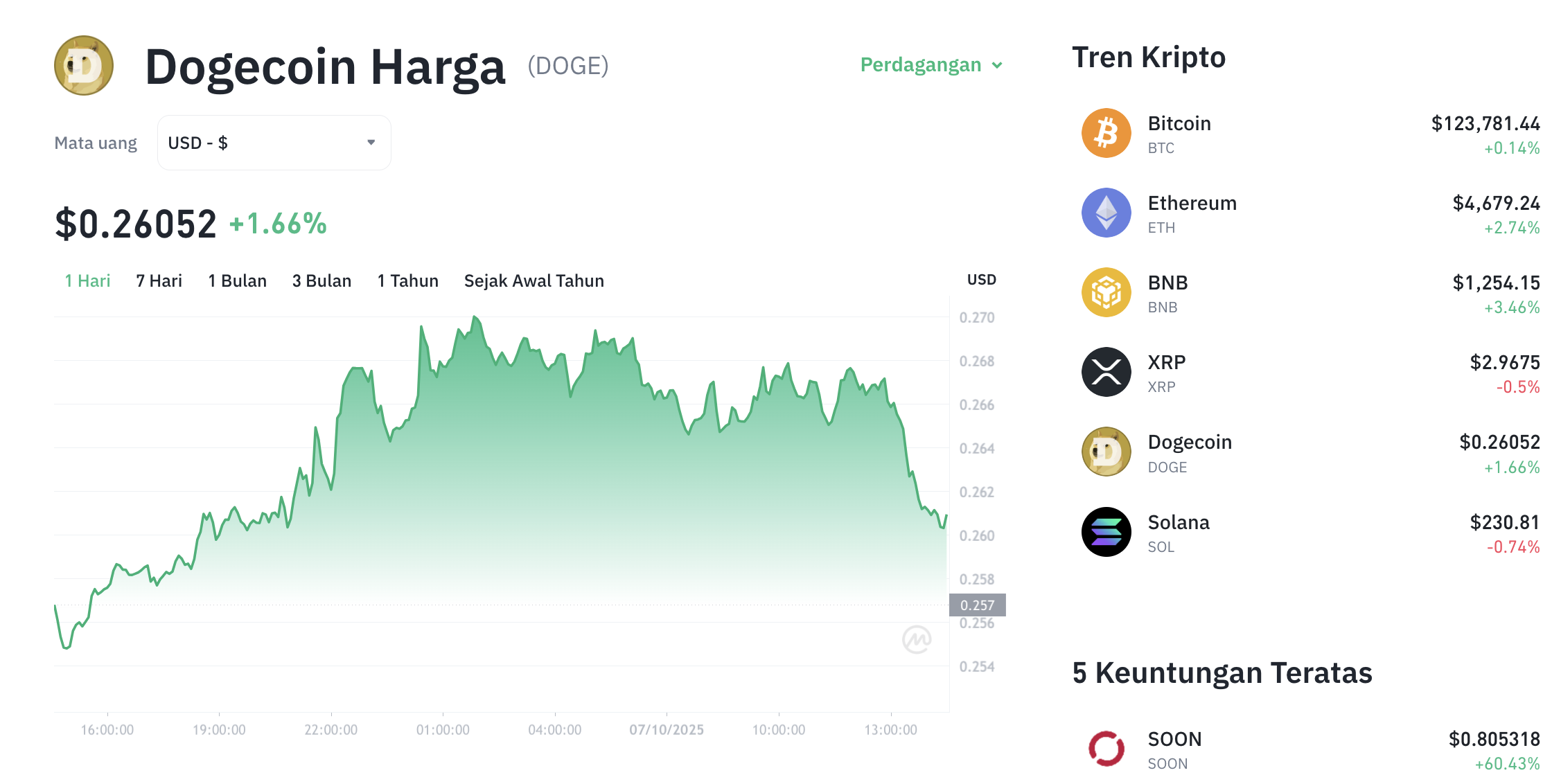 Dogecoin Siap Terbang Tinggi? Upgrade Ini Bisa Jadi Kunci! 1 Dogecoin Siap Terbang Tinggi? Upgrade Ini Bisa Jadi Kunci!