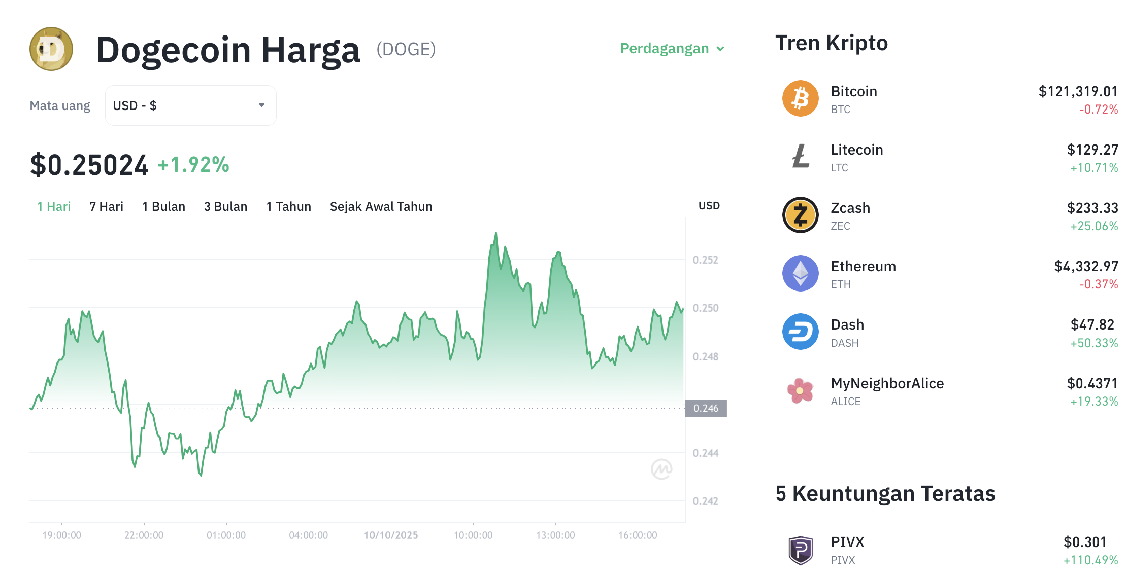 Dogecoin Bangkit? Sinyal Kuat Reli 20% Mengintai! 1 Dogecoin Bangkit? Sinyal Kuat Reli 20% Mengintai!