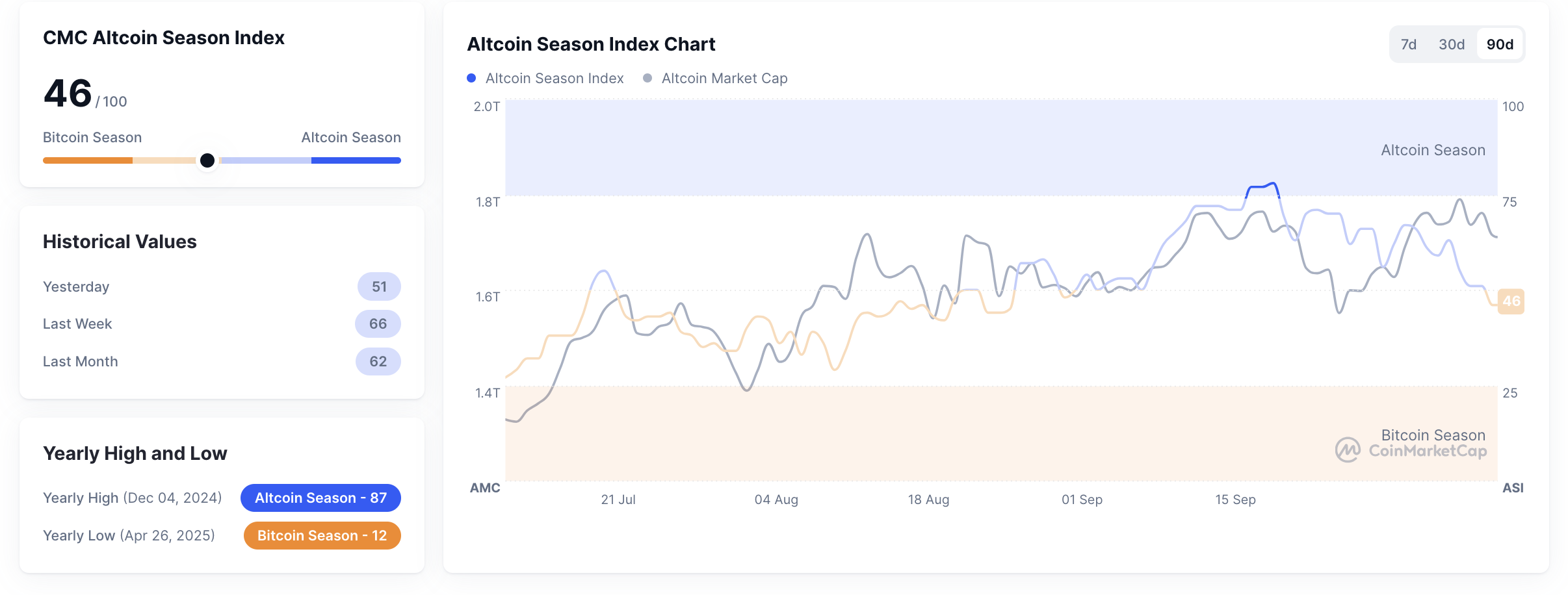Altcoin Bangkit? Indeks Naik, ETF Jadi Penentu! 1 Altcoin Bangkit? Indeks Naik, ETF Jadi Penentu!