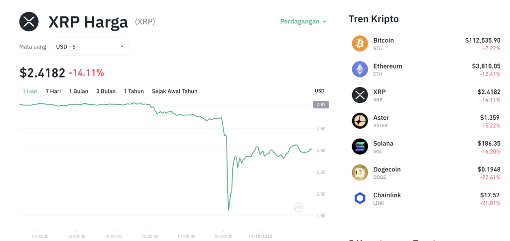 Whale Jual Besar-besaran XRP! Harga Anjlok, Rebound Mungkin Terjadi?