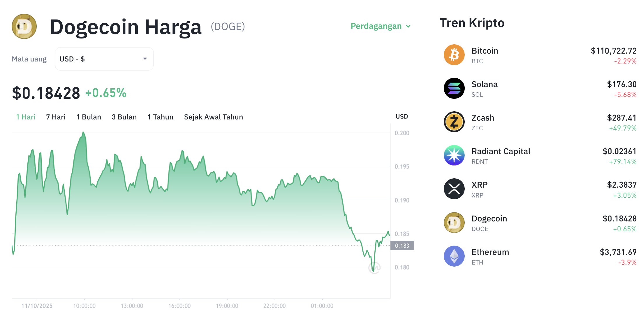 Dogecoin Terjun Bebas, Para Paus Kompak Lakukan Ini! 1 Dogecoin Terjun Bebas, Para Paus Kompak Lakukan Ini!