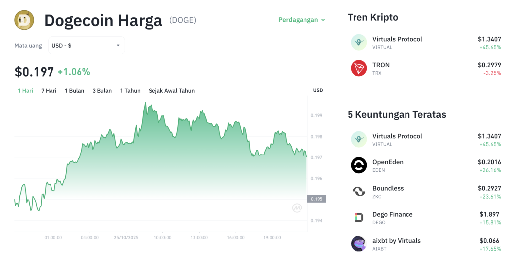 Dogecoin (DOGE) Terkoreksi, Siap Terbang Lagi?