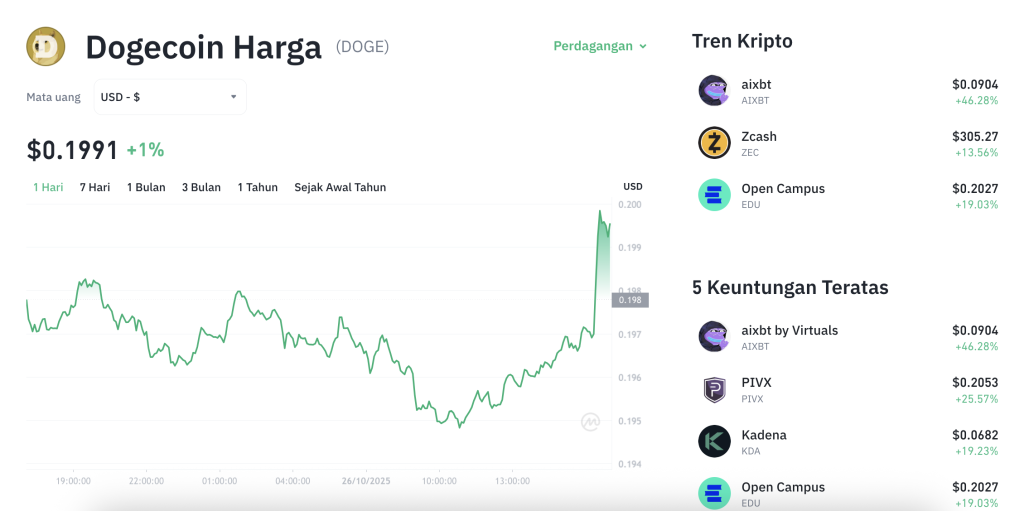 Dogecoin Terbang Tinggi? Sinyal Kuat Reli 15% Mengintai!