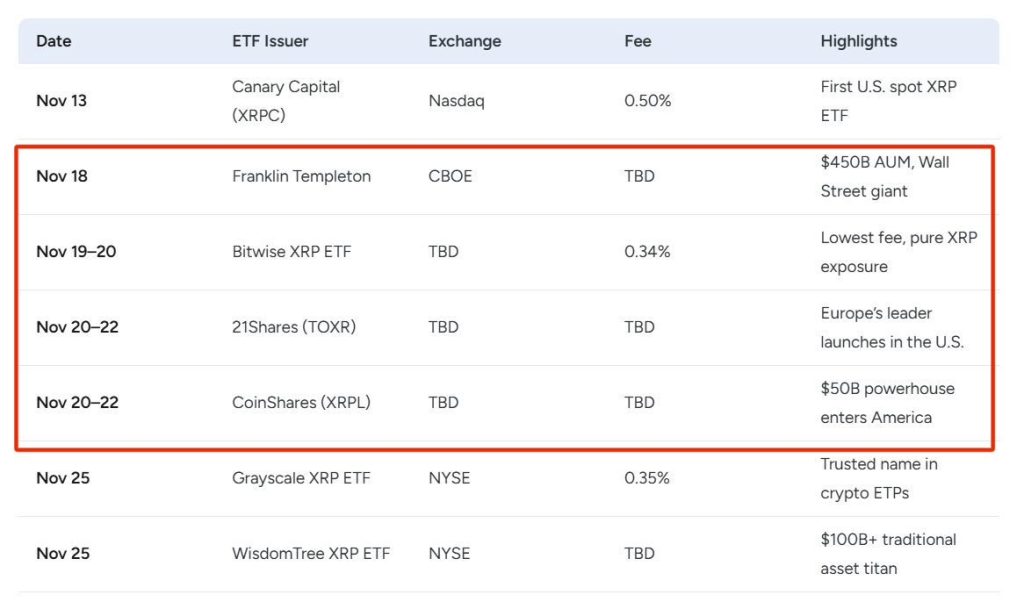 Geger XRP! 4 ETF Siap Mengudara, Harga Terbang?