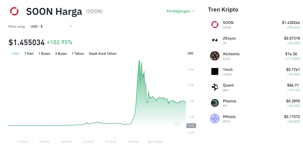 Token SOON Meledak! Harga Naik Gila-Gilaan 109%
