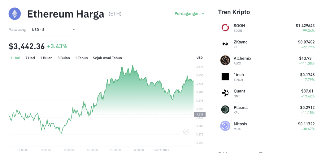 ETH Bangkit! Mampukah Ethereum Pertahankan Momentum?