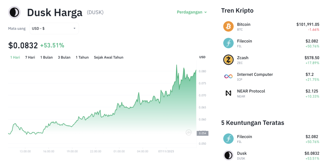DUSK Terbang 44%! Privasi Blockchain Jadi Primadona?