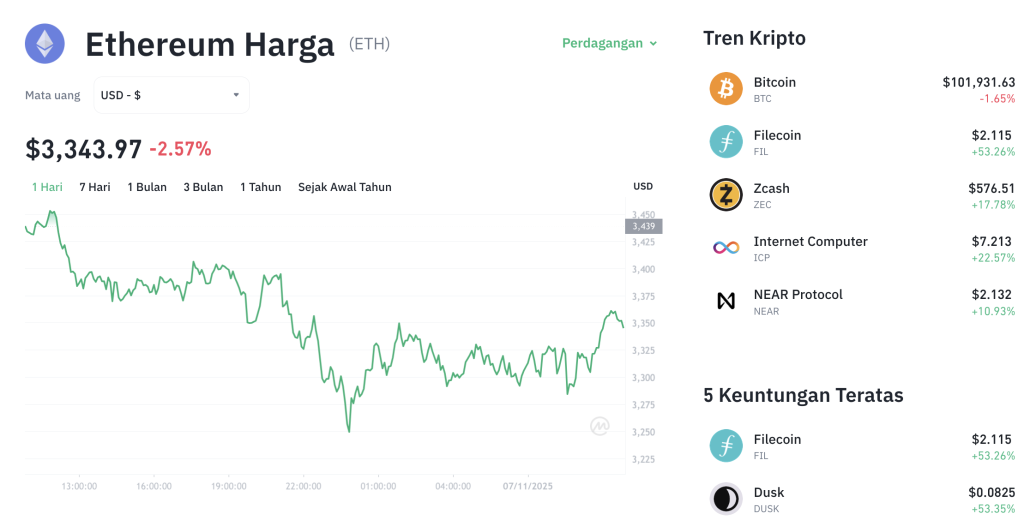 ETH Anjlok! DeFi Lesu, Investor Panik?