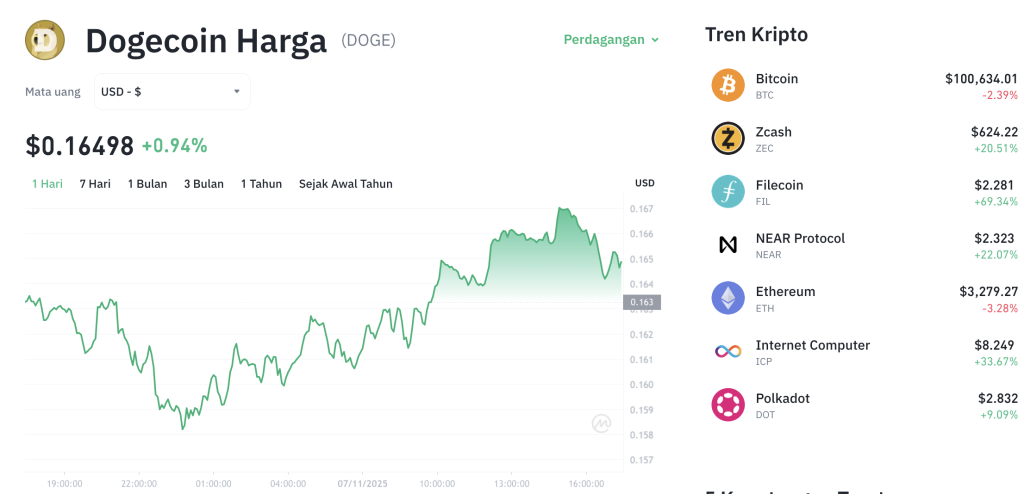 DOGE ETF: 20 Hari ke Peluncuran, Harga Malah Keok?