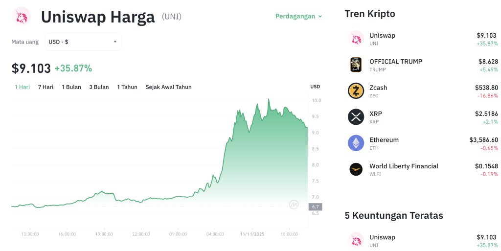 KabarTifa- Harga token Uniswap (UNI) melonjak tajam, mencatatkan kenaikan hingga 43% dalam 24 jam terakhir. Kenaikan ini terjadi setelah UNI sempat menyentuh titik terendah di $6,6159, kemudian melesat hingga mencapai $10,05. Saat ini, UNI diperdagangkan di kisaran $9,5643, dengan kapitalisasi pasar mencapai $6,03 miliar dan volume perdagangan 24 jam sebesar $2,34 miliar.