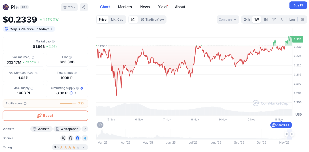 KabarTifa- Pi Network (PI) menunjukkan performa impresif dengan kenaikan sekitar 3% dalam 24 jam terakhir, mencapai level $0,235. Kenaikan ini melampaui rata-rata pasar kripto yang hanya tumbuh sekitar 0,92%, menarik perhatian investor DeFi dan Web3 yang mencari proyek dengan fundamental dan teknikal yang solid.